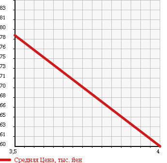 Аукционная статистика: График изменения цены VOLKSWAGEN Фольксваген  PASSAT VARIANT Пассат Вариант  2006 3200 3CAXZF V6 4 MOTION 4WD в зависимости от аукционных оценок